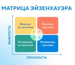 Матрица Эйзенхауэра против прокрастинации